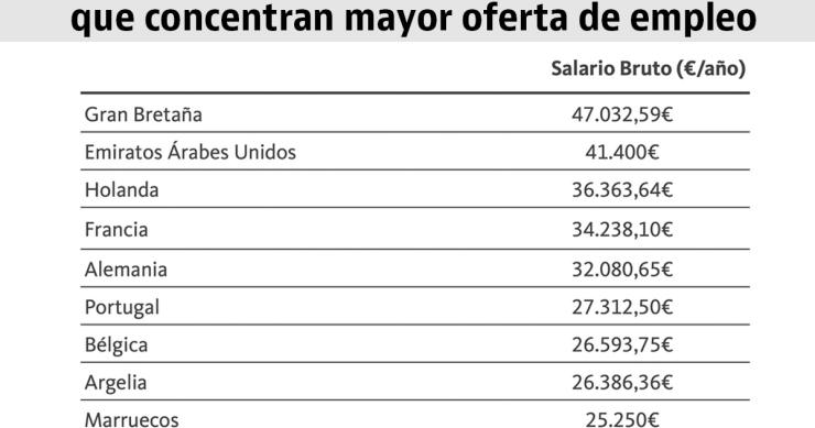El salario medio que se paga a un profesional español en otros países 
