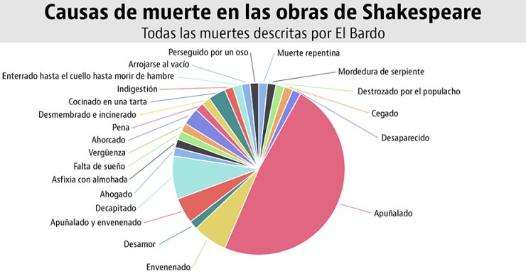 Imagen del día: las causas de muerte en las obras de Shakespeare