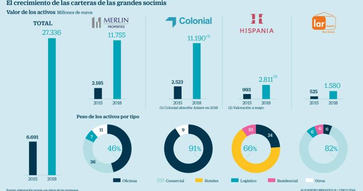 Las socimi, reinas del ladrillo: Merlin, Colonial, Hispania y Lar gestionan 30.000 millones en inmuebles