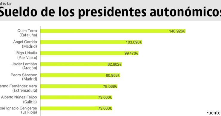 Imagen del día: estos son los sueldos de los presidentes autonómicos