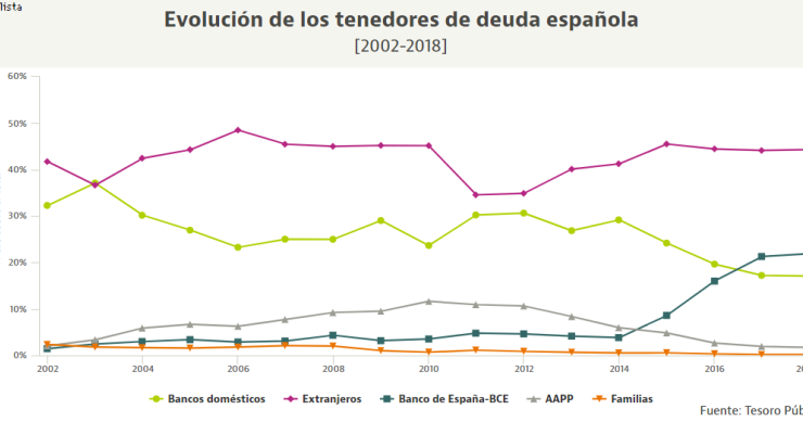 La banca tiene menos deuda española que nunca y cede todo el poder a los extranjeros 