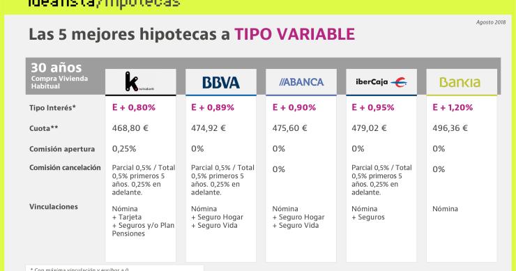 Las ventajas y la letra pequeña de las mejores hipotecas variables del momento