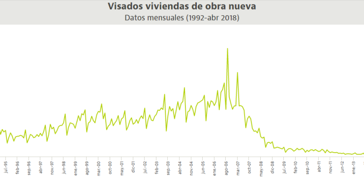 Los visados de obra nueva comienzan a recuperar lustre al subir a máximos de 9 años