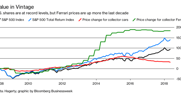 Imagen del día: El precio de un Ferrari ‘vintage’ se triplicó en la última década