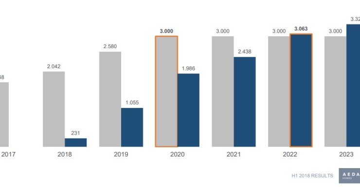Aedas Homes alcanzará su ‘break even’ promotor en 2022 con la entrega de más de 3.000 viviendas