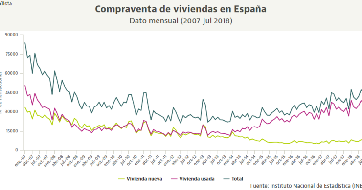 INE: la compraventa de casas sube en julio y ya se superan las 300.000 operaciones este año