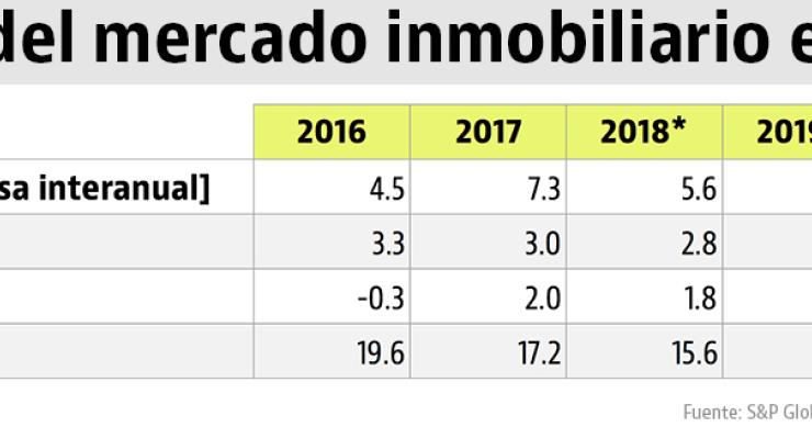 La subida de la vivienda en España se desacelera ante el freno del PIB y la crisis catalana, según S&P