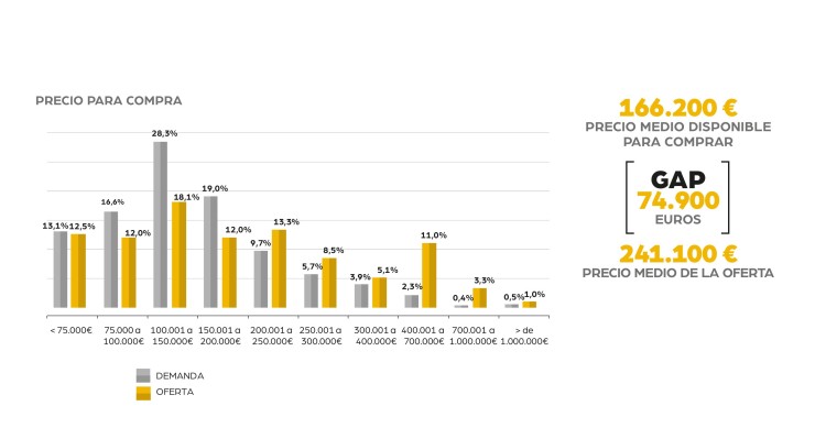 El precio de una vivienda es un 69% superior al presupuesto del comprador, según Century 21