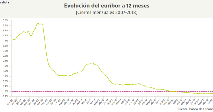 Hipotecado, toma nota: el euríbor cierra agosto con la mayor subida en cuatro años y medio