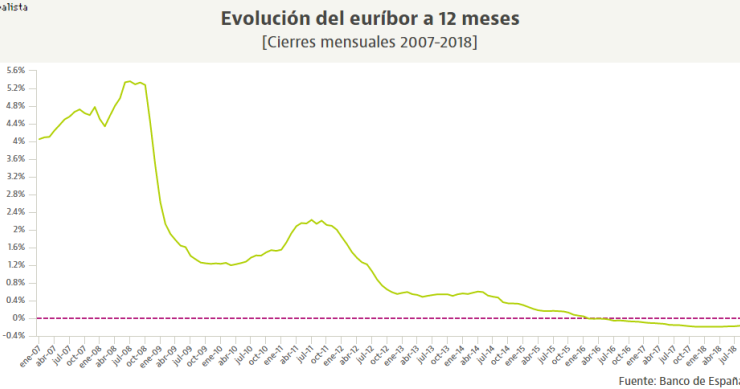 Se acabó el chollo del euríbor: las hipotecas se encarecen por primera vez desde 2014