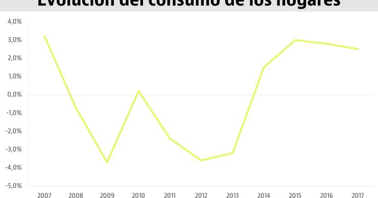 Imagen del día: el INE revisa al alza el consumo de los hogares