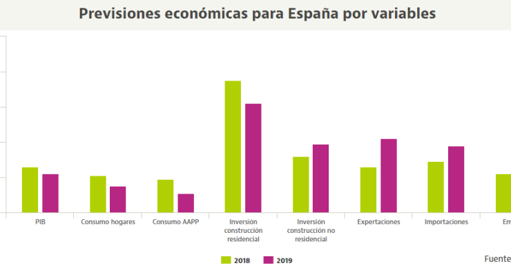 Funcas: la inversión en vivienda se ralentiza, pero seguirá siendo un filón para la economía