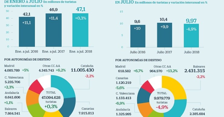 Imagen del día: La llegada de turistas a España cae un 5%