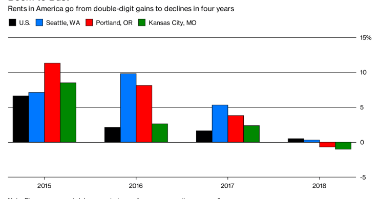 Imagen del día: la desaceleración del precio del alquiler en EEUU