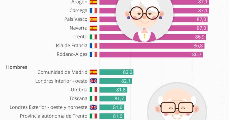 Imagen del día: Madrid lidera el ranking de las regiones europeas con más esperanza de vida