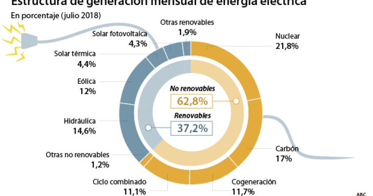 Imagen del día: el cierre de las nucleares encarecerá aún más la factura de la luz