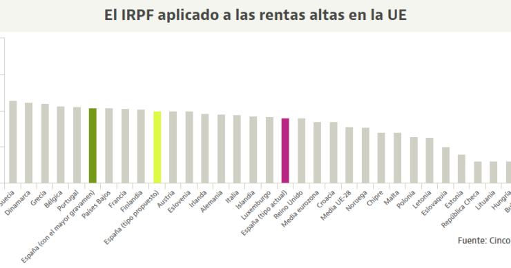 España estaría entre los países de la UE con el IRPF más elevado si hay subida a las rentas altas