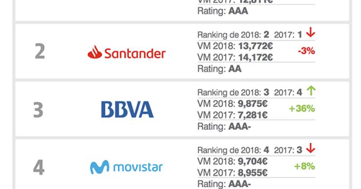 El top 10 de las marcas más valiosas en España en 2018