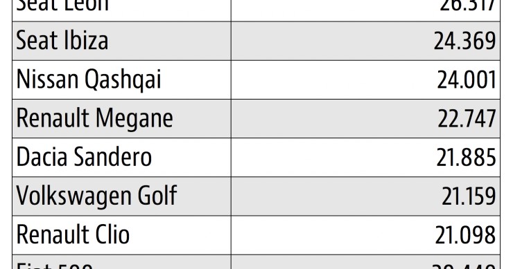 Imagen del día: Top 10 de los modelos de coches más vendidos en España