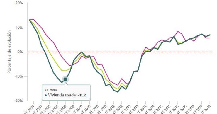 El precio de la vivienda sube seis décimas hasta el 6,8% en el segundo trimestre, según el INE