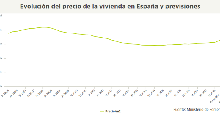 El precio de la vivienda seguirá en 2021 por debajo del nivel del boom... tras siete años de subidas, según S&P