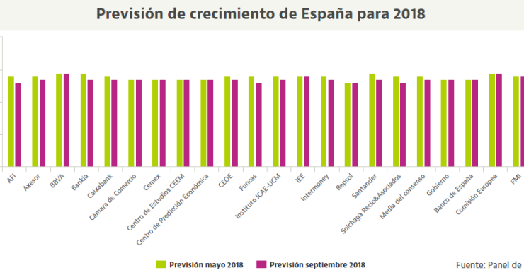 BBVA y los organismos internacionales, los que más confían en el crecimiento de España