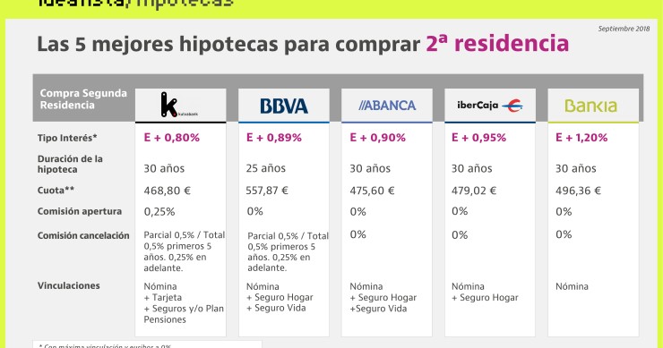 Las mejores hipotecas para financiar la compra de una segunda residencia