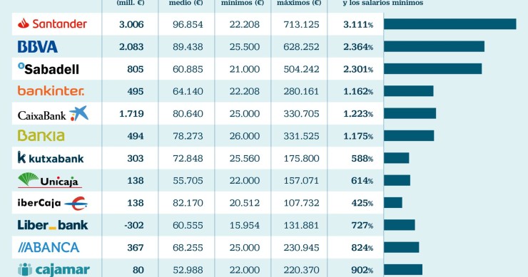 Imagen del día: España, el país con más ejecutivos en banca que ganan más de un millón de euros