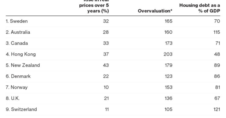 Imagen del día: los diez mercados con más riesgo de burbuja de la vivienda