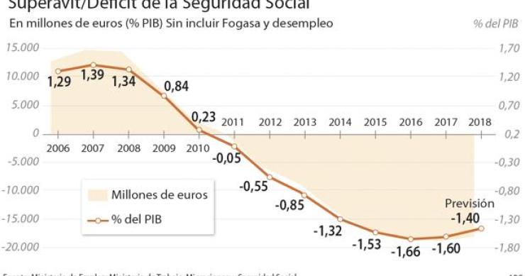 Imagen del día: La Seguridad Social deberá unos 19.500 millones de euros al cierre de 2018