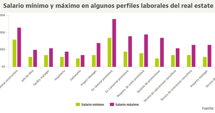 El sueldo mínimo y máximo que se puede ganar en el ladrillo... según el puesto y la experiencia