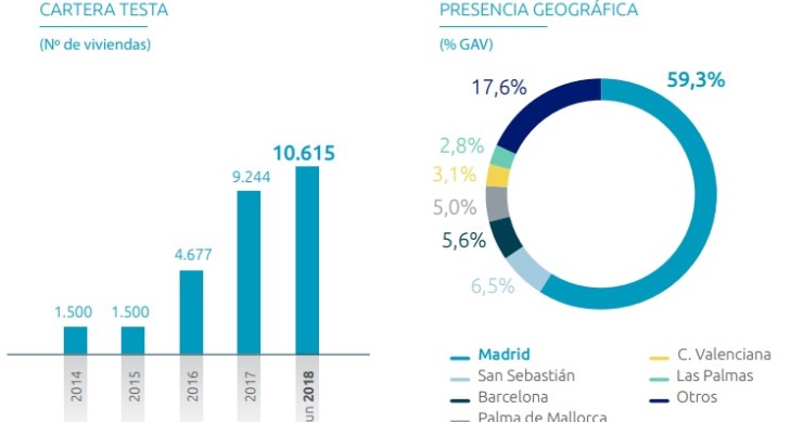 Testa Residencial duplica su cartera de activos en dos años y supera las 10.000 viviendas hasta junio