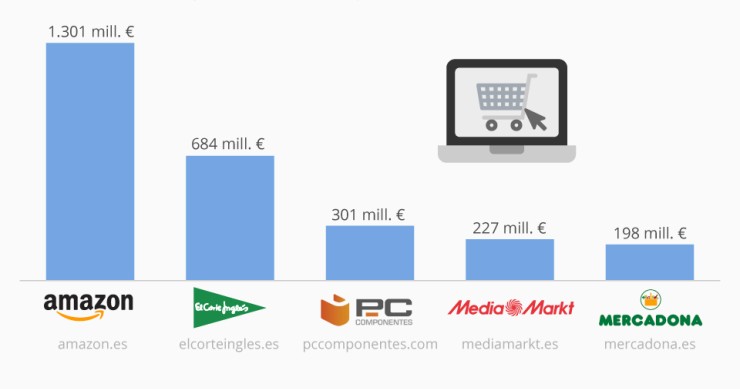 Imagen del día: las cinco tiendas online que más venden en España