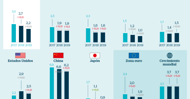 Imagen del día: España se desacelera, pero seguirá liderando el crecimiento económico