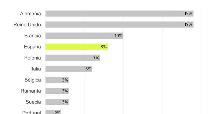 Imagen del día: España, el cuarto país de la UE con mayor número de ingenieros y científicos