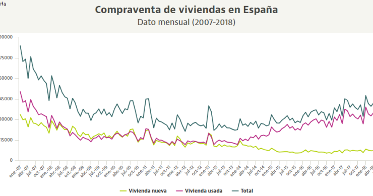 INE: la compraventa de viviendas sube en agosto y ya supera el medio millón en el último año