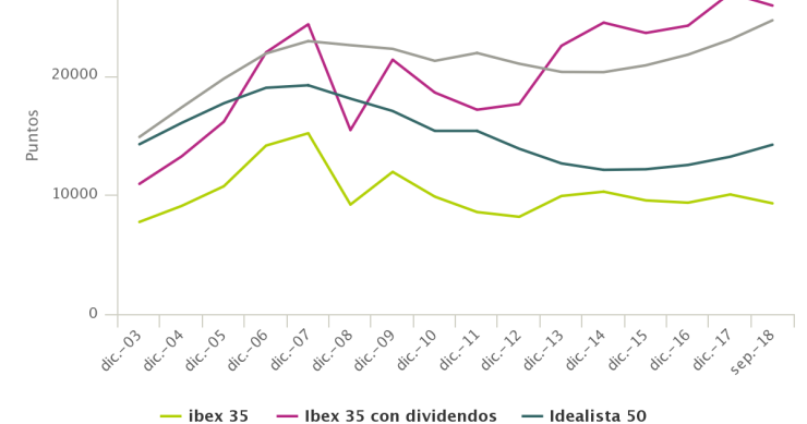 La vivienda y el Ibex 35 superan los niveles de 2007 gracias al alquiler y los dividendos 