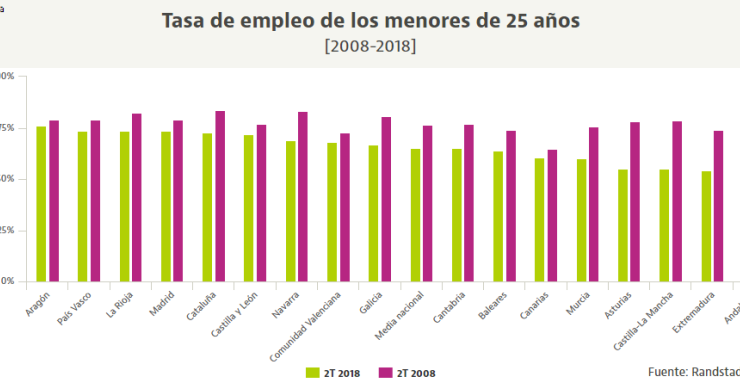 El empleo juvenil sigue en crisis: en más de la mitad de España la ocupación no llega al 70%