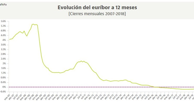 El euríbor firma en octubre su séptima subida consecutiva y encarece poco a poco más hipotecas