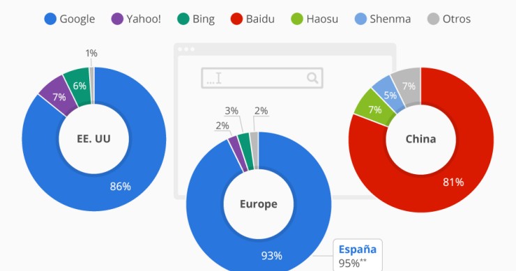 Imagen del día: Google, rey de occidente al gestionar el 93% de búsquedas en la red 