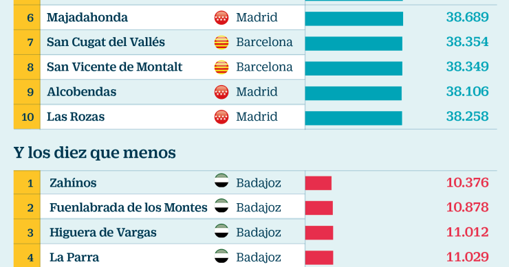 Imagen del día: los municipios con mayor y menor renta disponible