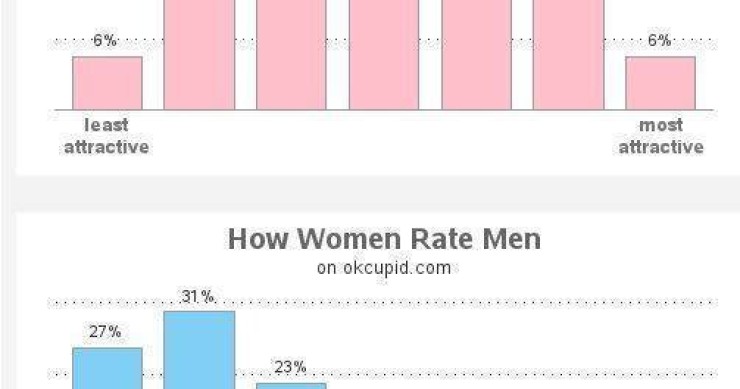 Imagen del día: cómo califican los hombres a las mujeres y viceversa en las webs de citas