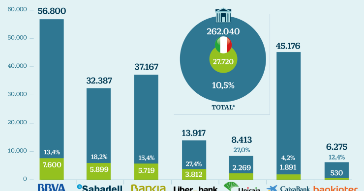 Imagen del día: Esta es la exposición de la banca española a la deuda italiana