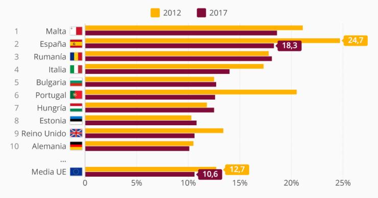 Imagen del día: La tasa de abandono escolar en Europa