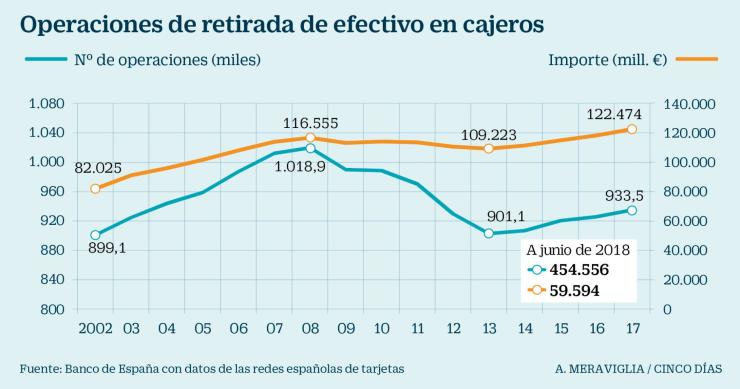 Imagen del día: Los españoles acuden menos a los cajeros (pero sacan más dinero)