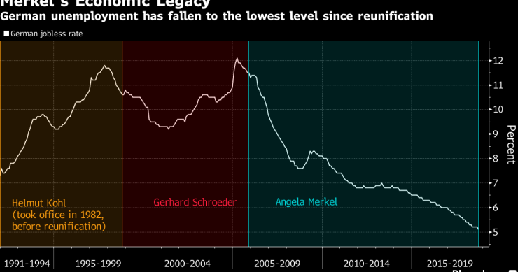 El legado de Merkel: el desempleo en Alemania ha caído a su nivel más bajo desde la reunificación 