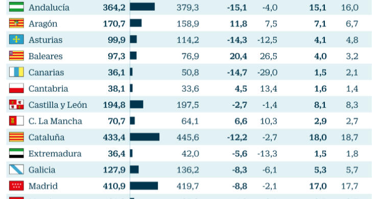 Imagen del día: los ingresos autonómicos por el impuesto de Sucesiones