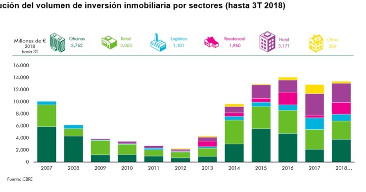 La inversión en ‘real estate’ en España marcará un nuevo récord en 2018, hasta 16.000 millones