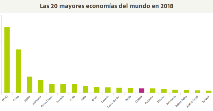 España vuelve a estar entre las 13 mayores economías del mundo