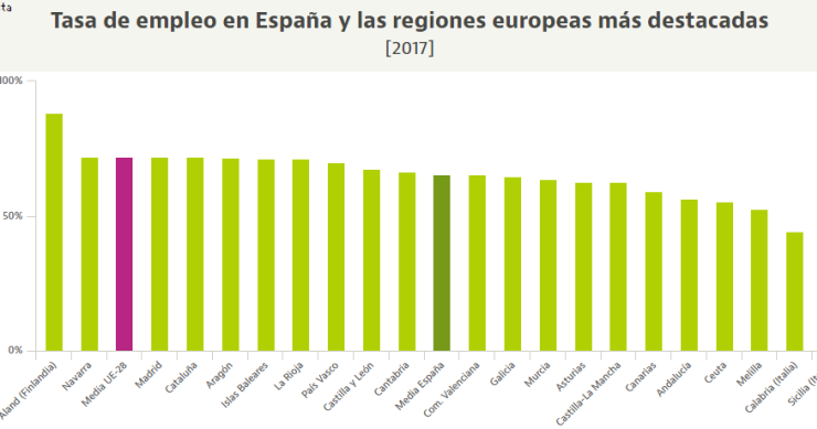 Navarra es la región española con la tasa de empleo más alta, pero no está entre las 200 mejores de Europa